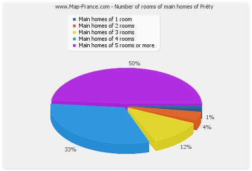 Number of rooms of main homes of Préty
