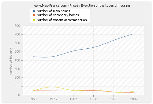 Prissé : Evolution of the types of housing