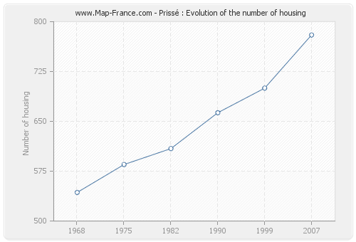 Prissé : Evolution of the number of housing