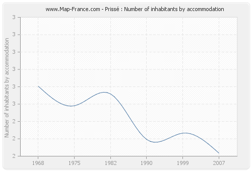 Prissé : Number of inhabitants by accommodation