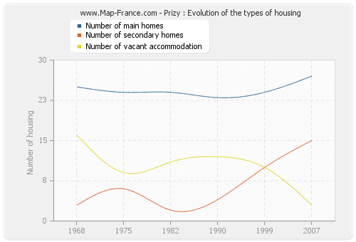 Prizy : Evolution of the types of housing