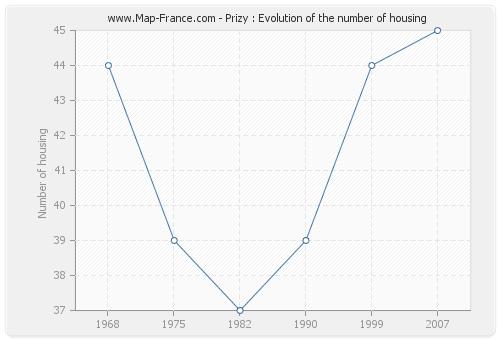 Prizy : Evolution of the number of housing