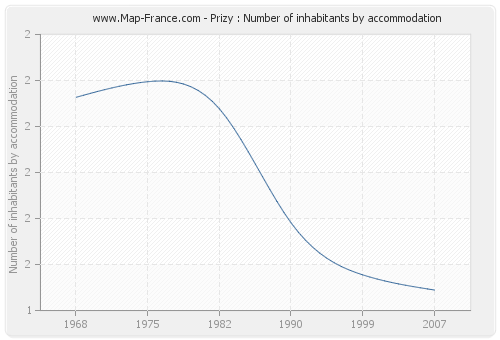 Prizy : Number of inhabitants by accommodation