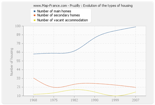 Pruzilly : Evolution of the types of housing