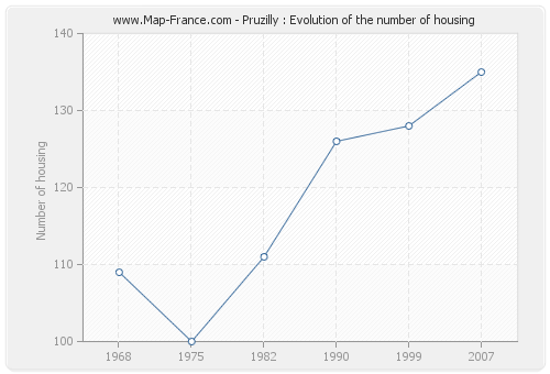 Pruzilly : Evolution of the number of housing
