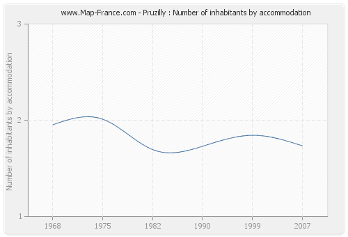 Pruzilly : Number of inhabitants by accommodation
