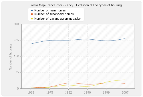 Rancy : Evolution of the types of housing