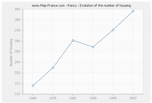 Rancy : Evolution of the number of housing