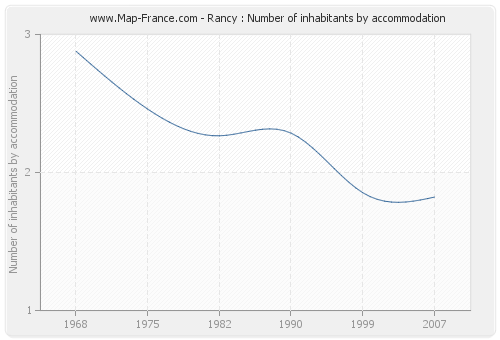 Rancy : Number of inhabitants by accommodation