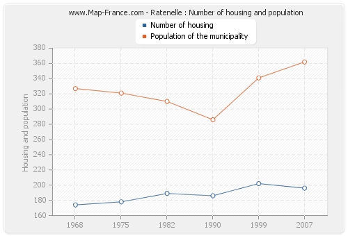 Ratenelle : Number of housing and population