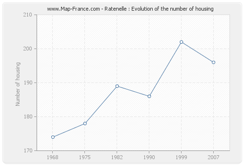Ratenelle : Evolution of the number of housing