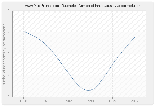 Ratenelle : Number of inhabitants by accommodation