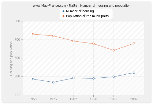 Ratte : Number of housing and population