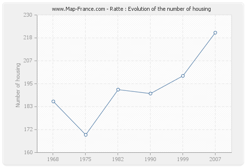 Ratte : Evolution of the number of housing