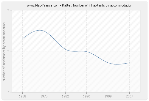 Ratte : Number of inhabitants by accommodation