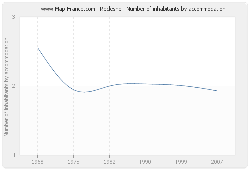 Reclesne : Number of inhabitants by accommodation