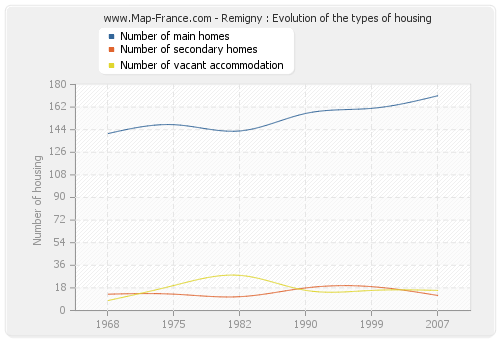 Remigny : Evolution of the types of housing