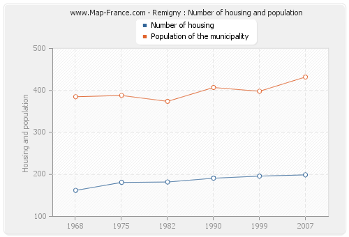 Remigny : Number of housing and population