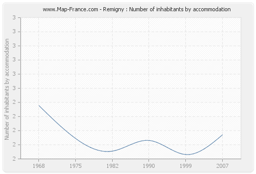 Remigny : Number of inhabitants by accommodation