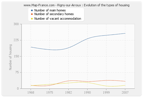 Rigny-sur-Arroux : Evolution of the types of housing