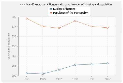 Rigny-sur-Arroux : Number of housing and population