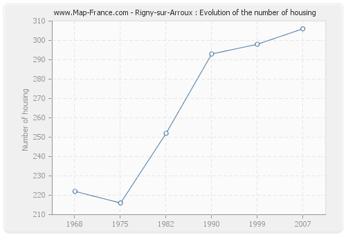 Rigny-sur-Arroux : Evolution of the number of housing