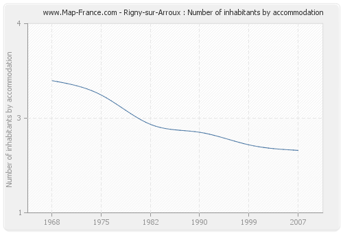 Rigny-sur-Arroux : Number of inhabitants by accommodation