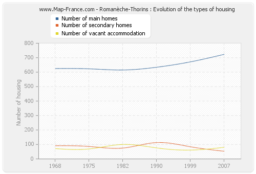 Romanèche-Thorins : Evolution of the types of housing