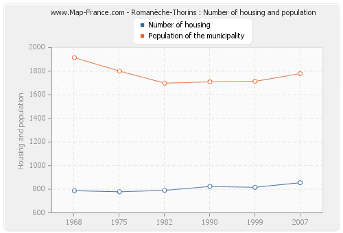 Romanèche-Thorins : Number of housing and population