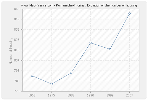Romanèche-Thorins : Evolution of the number of housing