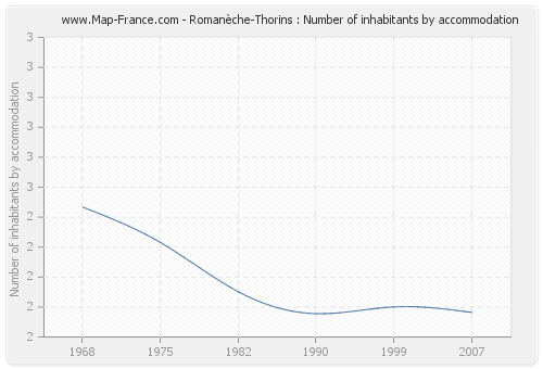 Romanèche-Thorins : Number of inhabitants by accommodation