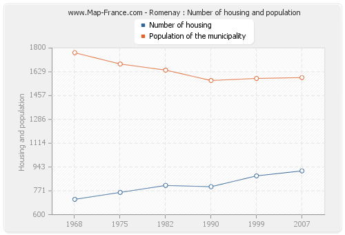 Romenay : Number of housing and population