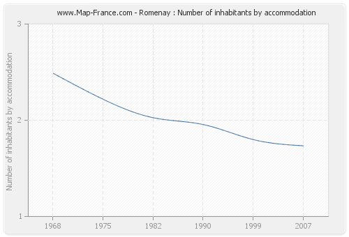 Romenay : Number of inhabitants by accommodation