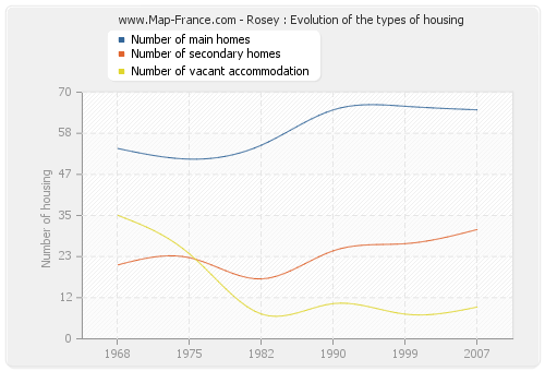 Rosey : Evolution of the types of housing