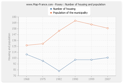 Rosey : Number of housing and population