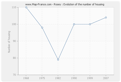 Rosey : Evolution of the number of housing