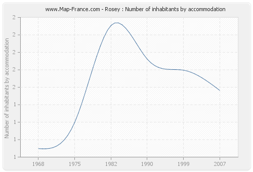 Rosey : Number of inhabitants by accommodation