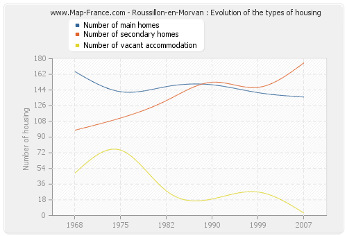 Roussillon-en-Morvan : Evolution of the types of housing