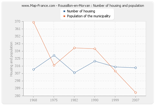 Roussillon-en-Morvan : Number of housing and population