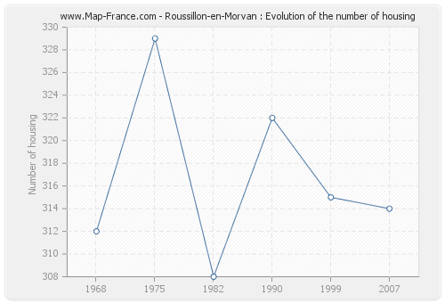 Roussillon-en-Morvan : Evolution of the number of housing