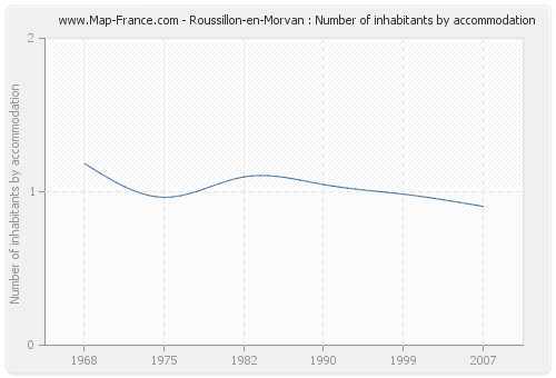 Roussillon-en-Morvan : Number of inhabitants by accommodation