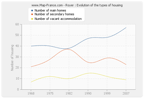 Royer : Evolution of the types of housing