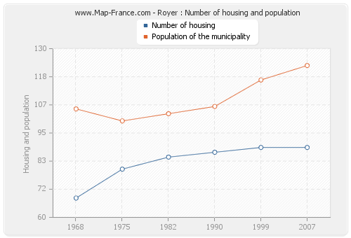 Royer : Number of housing and population