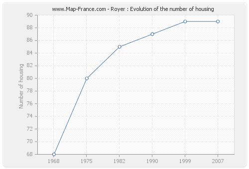 Royer : Evolution of the number of housing