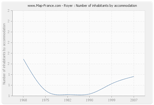 Royer : Number of inhabitants by accommodation