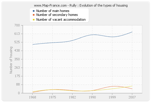 Rully : Evolution of the types of housing