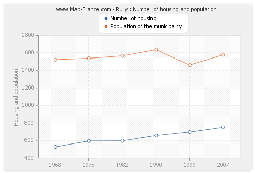 Rully : Number of housing and population