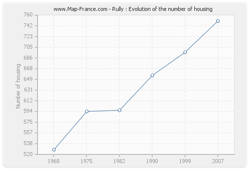 Rully : Evolution of the number of housing