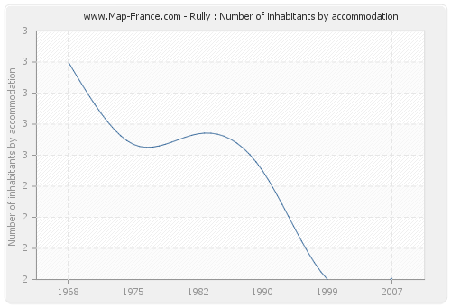 Rully : Number of inhabitants by accommodation