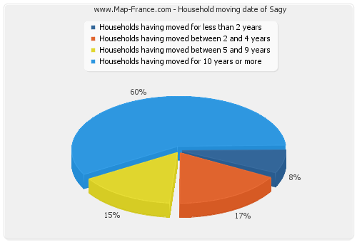 Household moving date of Sagy